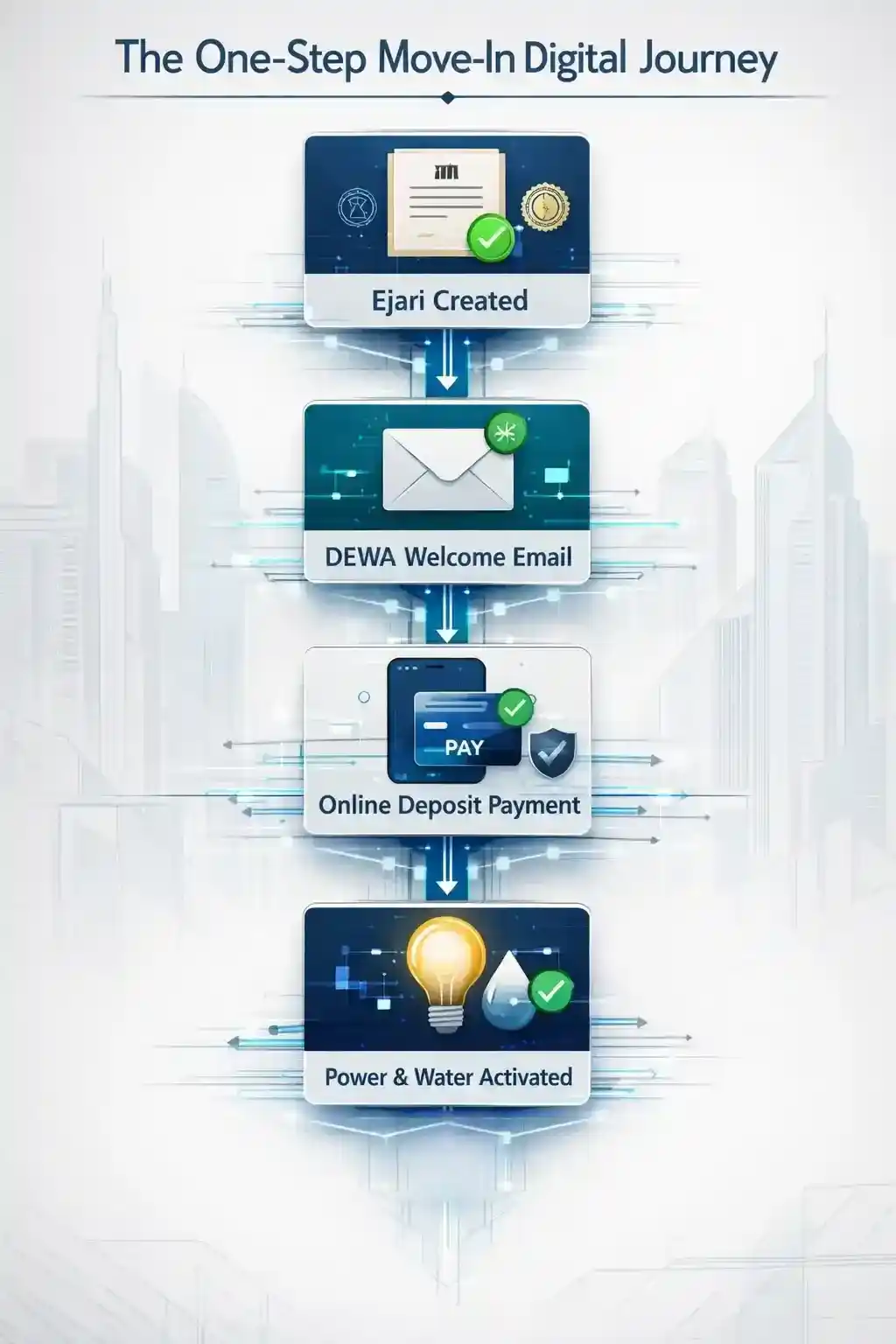 DEWA Registration after Ejari: The One-Step Move-In Digital Journey