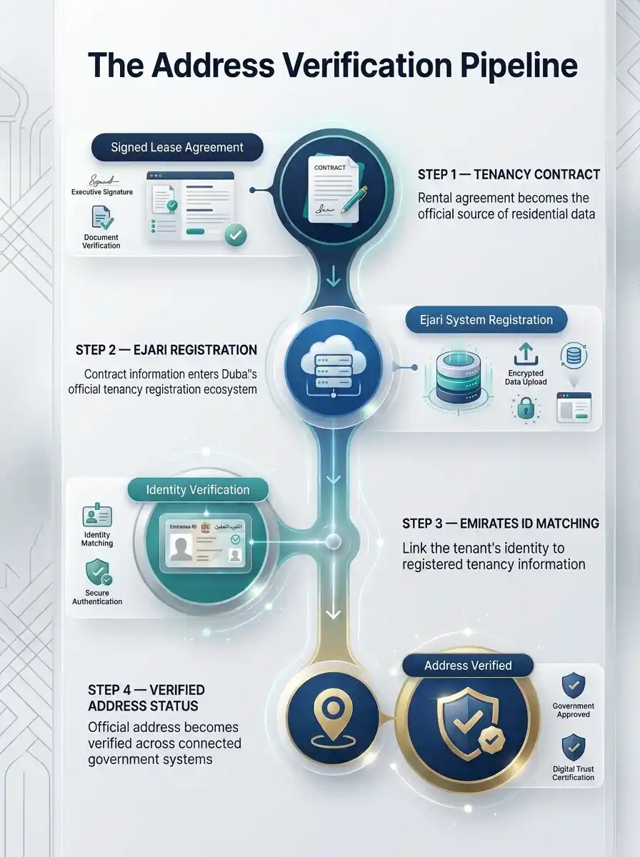 Ejari Emirates ID and Ejari System: Address Verification Pipeline