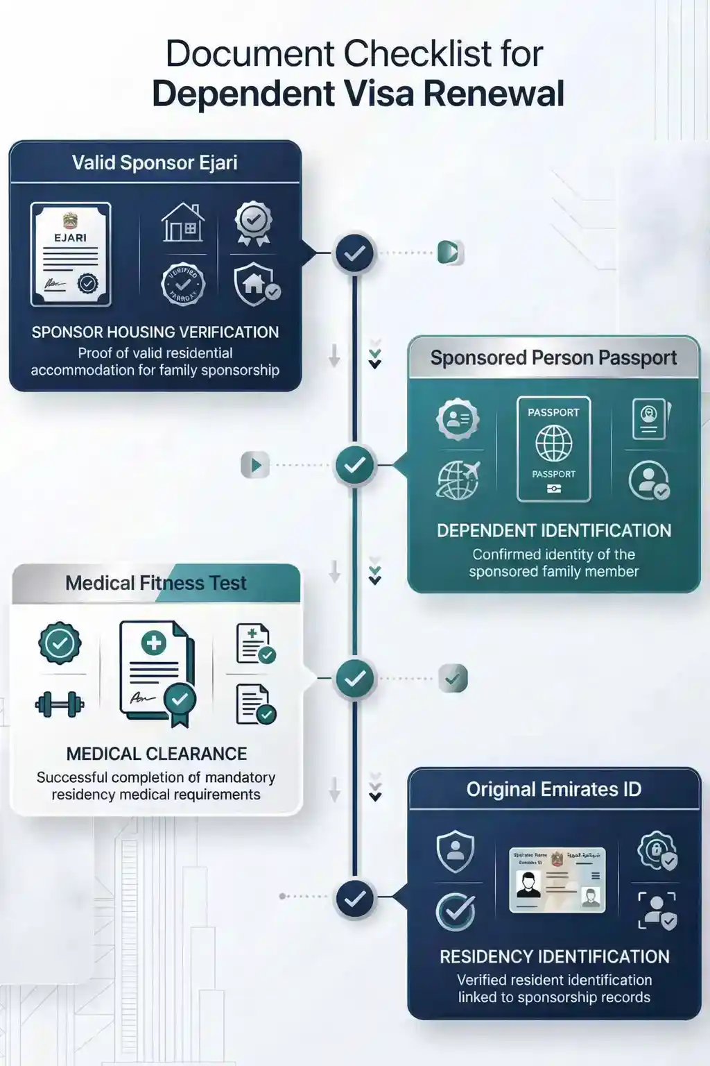 Document Checklist for Dependent Visa Renewal