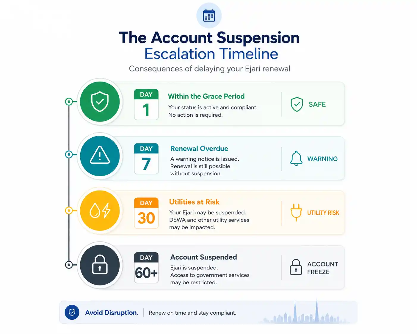 The Account Suspension Escalation Timeline for Ejari Renewal Deadlines