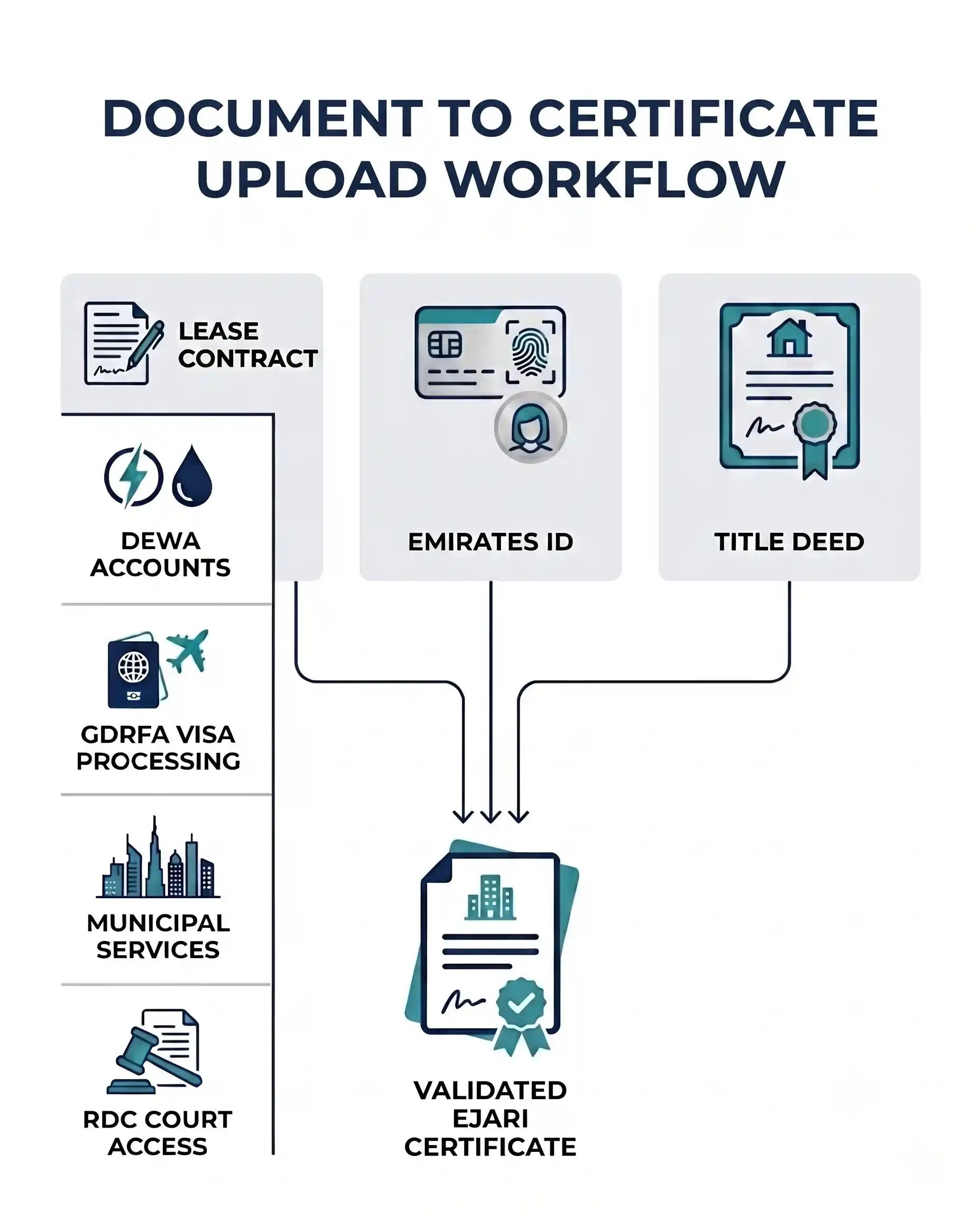 The Document To Certificate Upload Workflow