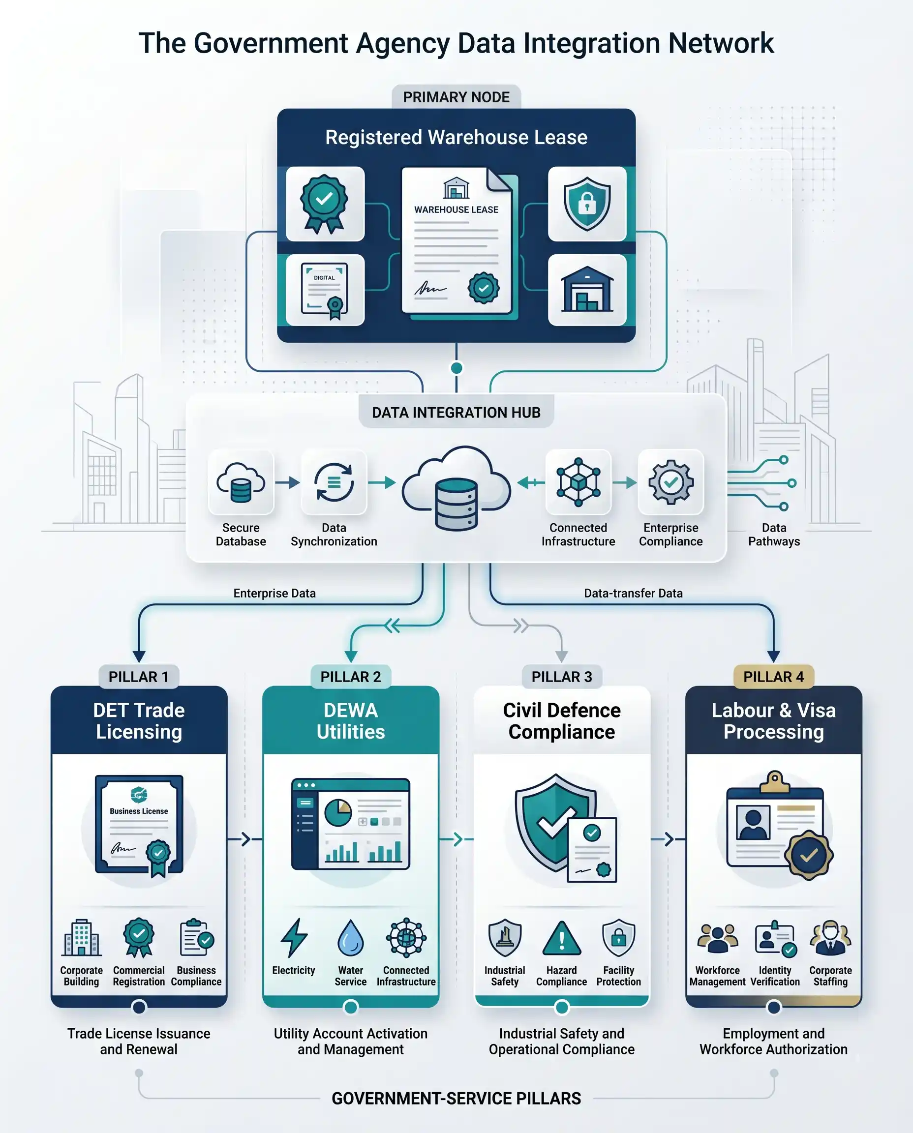 The Government Agency Data Integration Network