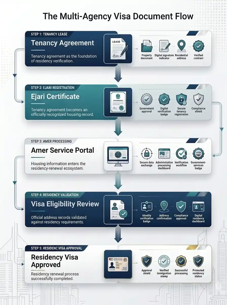 Ejari for Visa Renewal